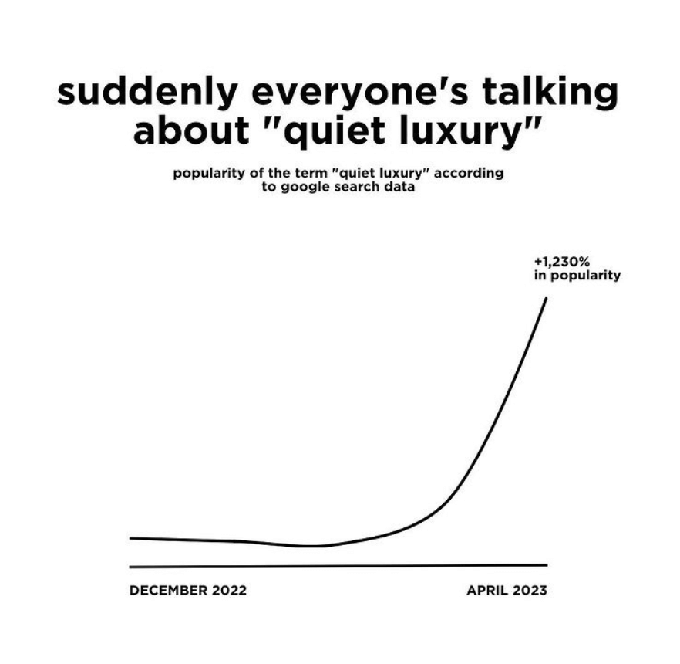 Graph on the popularity of quiet luxury
