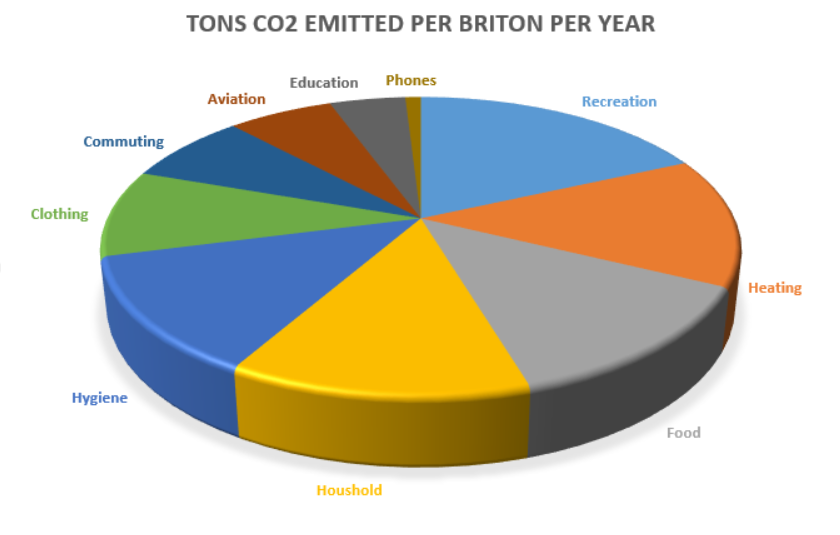 CO2 footprint clothing and household